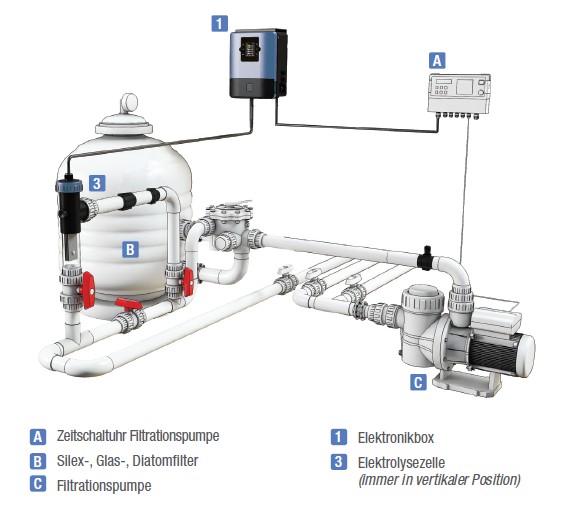 Neosal Pool Salzwasserelektrolyse Neosal  bis 65m³ Wasservolumen