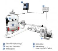 Neosal Pool Salzwasserelektrolyse Neosal bis 110m³ Wasservolumen