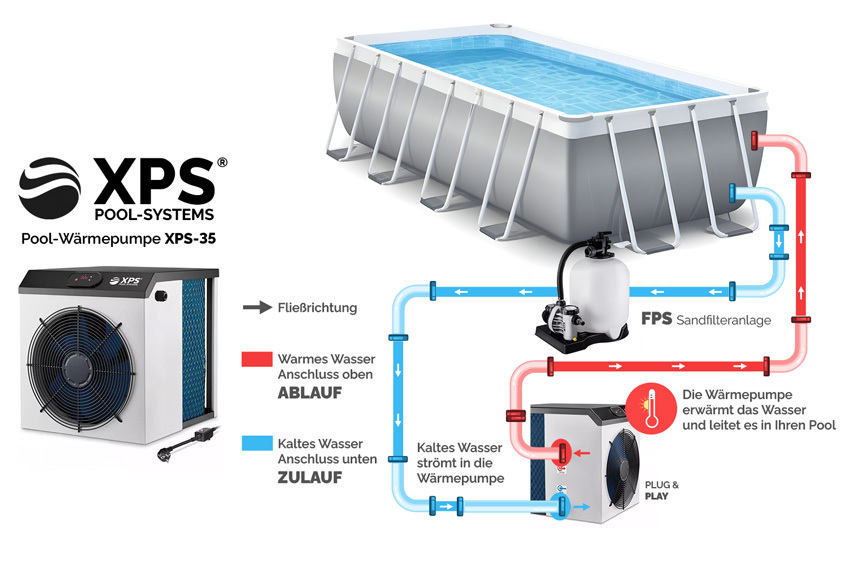 Pool-Heizung XPSmini® für Planschbecken, Aufstellbecken, Stahlwandpool und Whirlpool bis 7kW mit COP 7