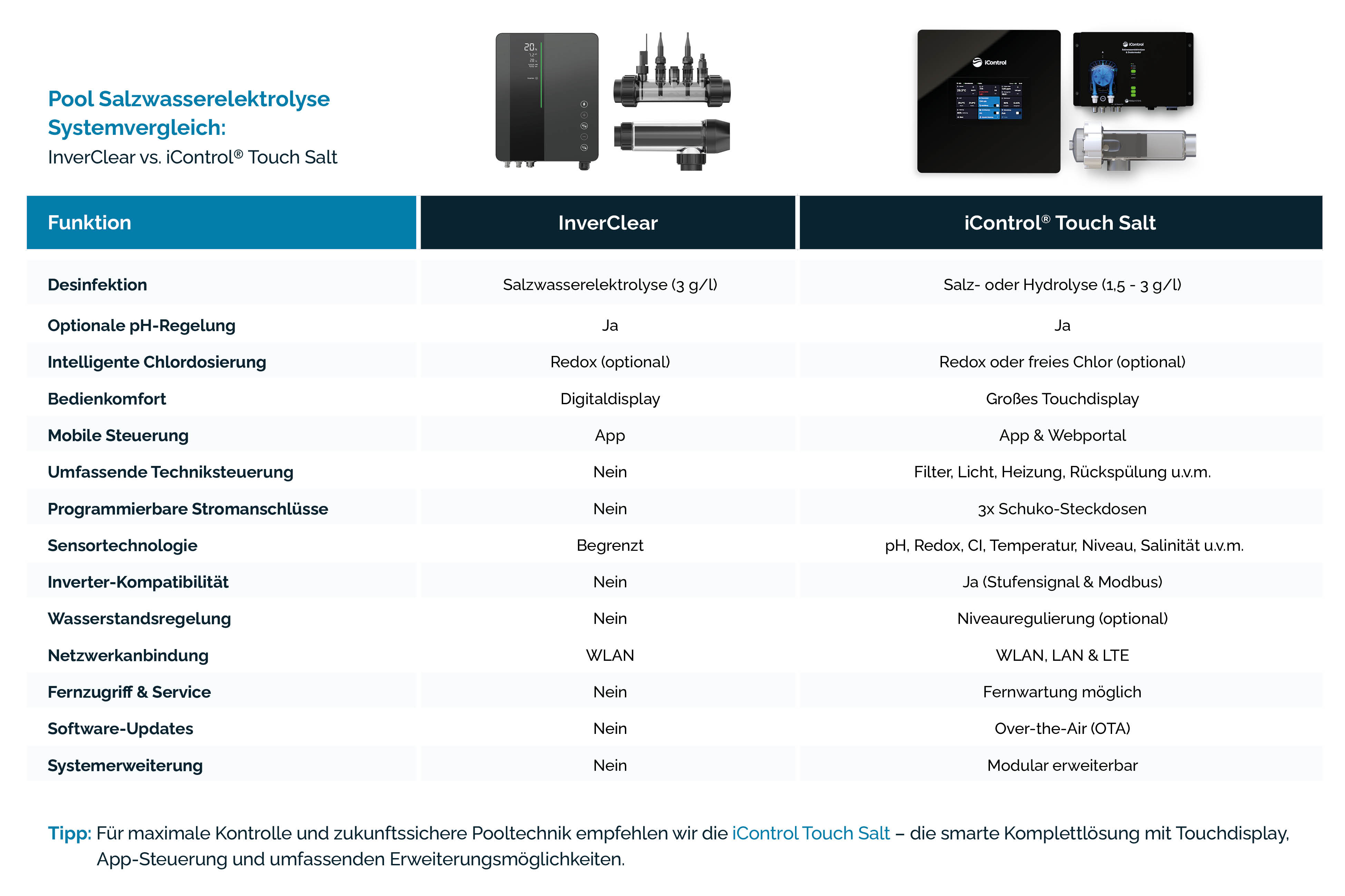 Systemvergleich InverClear