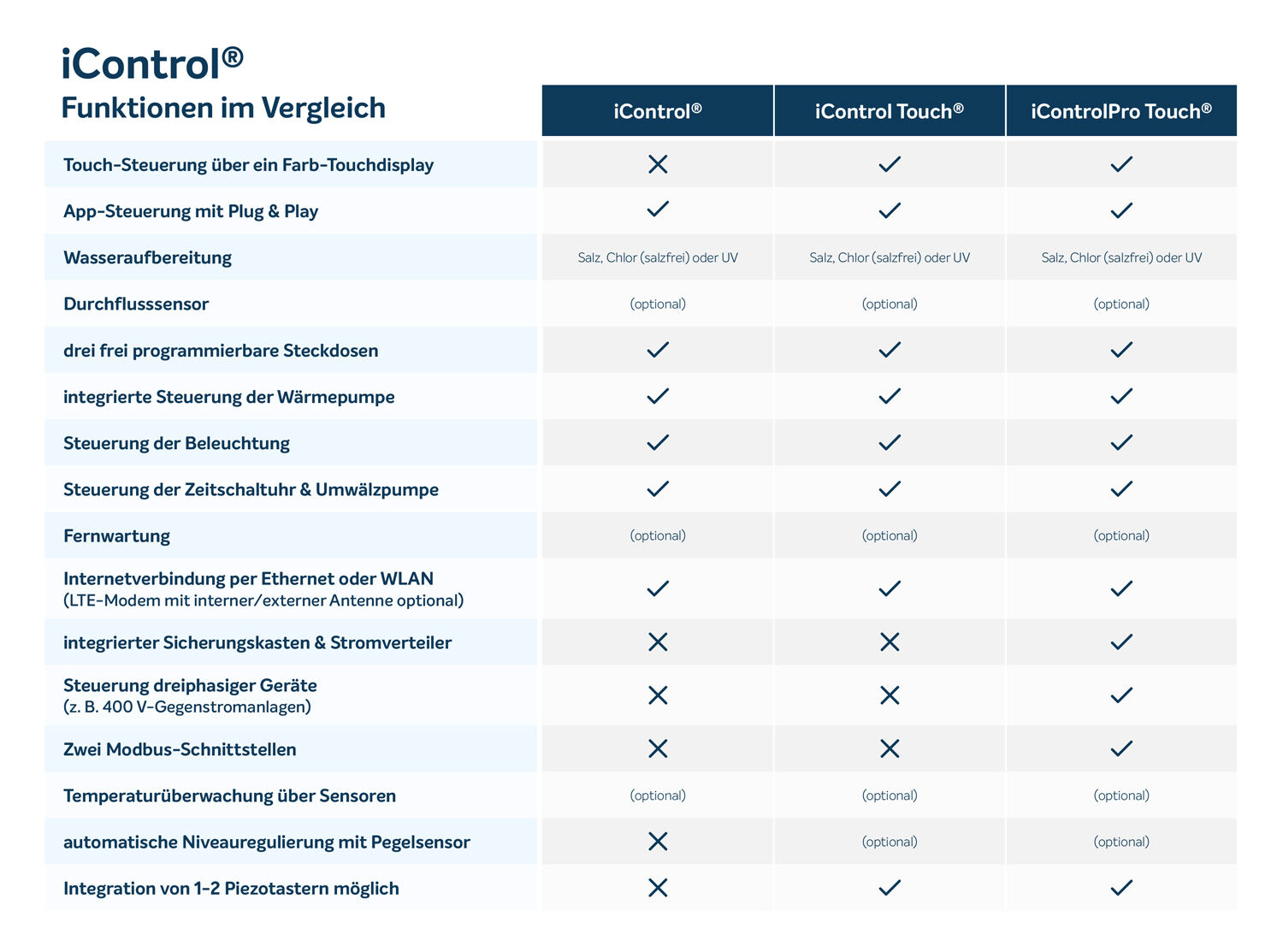 Intelligente Poolsteuerung